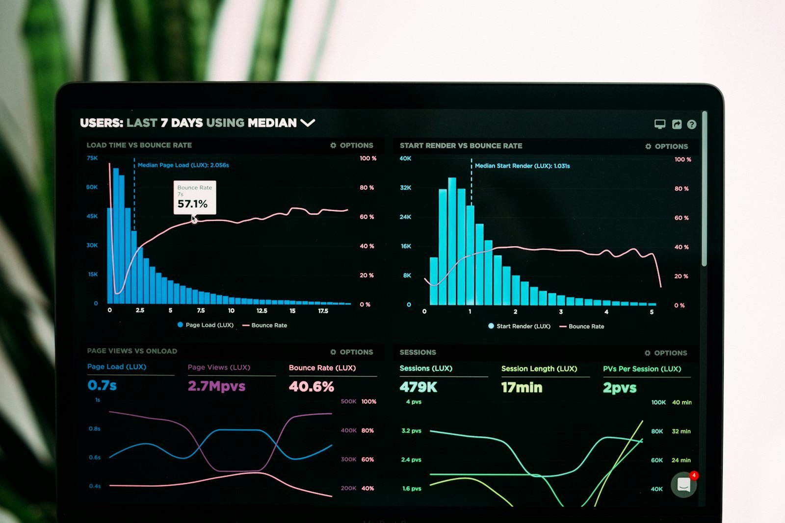Performance marketing dashboards showing channel return on ad spend